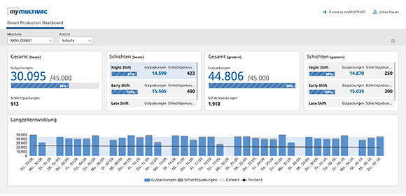 MULTIVAC Smart Production Dashboard Analysis