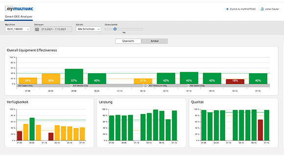 MULTIVAC Smart OEE Analyzer Dashboard